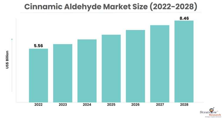 Cinnamic-Aldehyde-Market-Insights